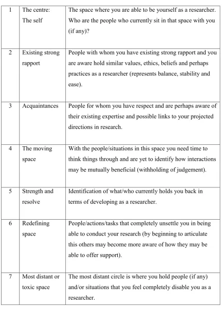 Table 1. Descriptions of the seven circles, based on Armstrong (2003) 