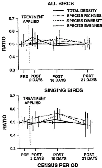 Fig.  2. Changes  in  ratio  (treated/treated  +  untreated)  of  total  density,  species  richness,  species  diversity,  and  species  evenness  pre-  and  post-treatment