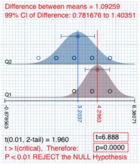 Figure 2 – Difference between the Means of the responses for Question 1 and Question 2  
