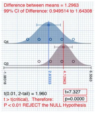 Figure 3 – Difference between the Means of the responses for Question 3 and Question 4 
