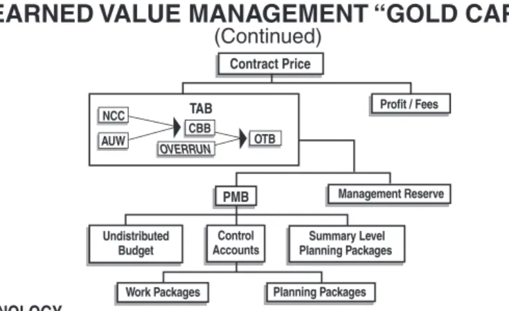 TAB  Total Allocated Budget  Sum of all budgets for work on contract = NCC, CBB, or OTB  TCPI  To Complete Performance Index Efficiency needed from ‘time now’ to achieve an BAC, EAC, or LRE UB  Undistributed Budget  Broadly defined activities not yet distr