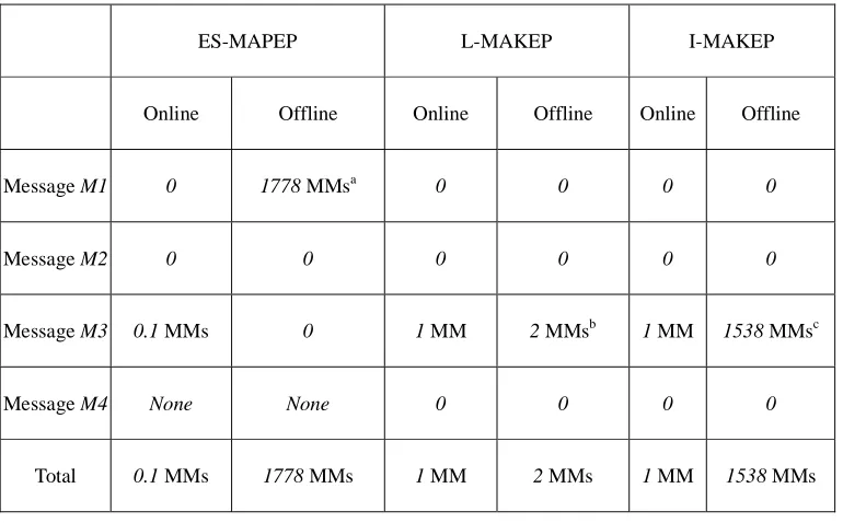 Table 1: Client’s computations in protocols ES-MAKEP, L-MAKEP, I-MAKEP  