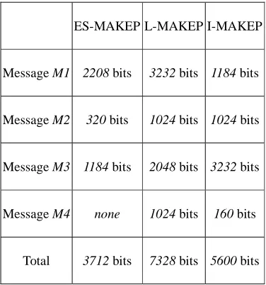 Table 2: Server’s computations in protocols ES-MAKEP, L-MAKEP, I-MAKEP  