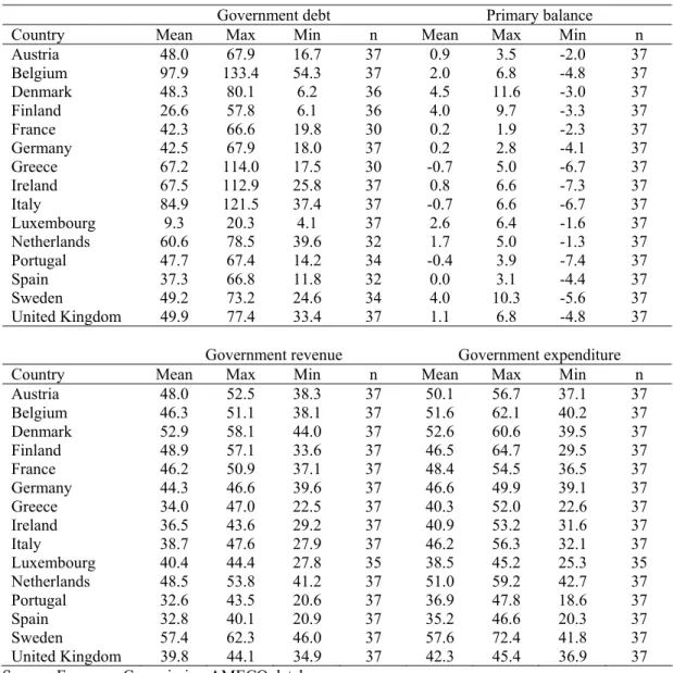 Table 1 – Statistical summary for fiscal variables (% of GDP, 1970-2006) 