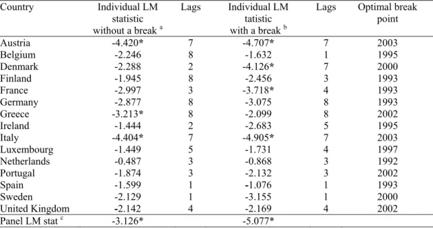 Table 7 – Panel LM unit root tests allowing for structural break for the first difference  of the stock of public debt (1970-2006) 