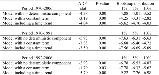 Table 11 – Panel cointegration test results between government revenue and  expenditure (Pedroni, 1999; 2004) 