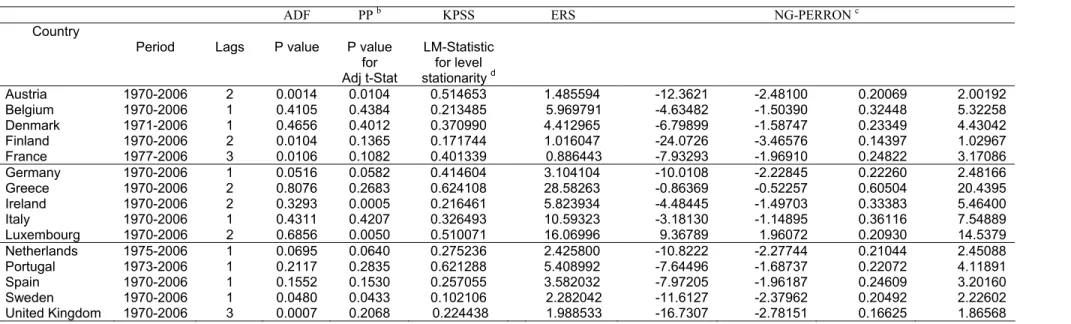 Table B1 – Stationarity tests for the first difference of the stock of public debt with constant (at 1995 prices)  a 