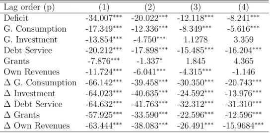 Table 3: Panel unit-root tests for municipalities Lag order (p) (1) (2) (3) (4) Deficit -34.007 ∗∗∗ -20.022 ∗∗∗ -12.118 ∗∗∗ -8.241 ∗∗∗ G
