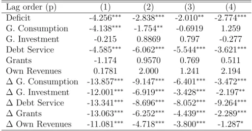 Table 6: Panel unit-root tests for departments Lag order (p) (1) (2) (3) (4) Deficit -4.256 ∗∗∗ -2.838 ∗∗∗ -2.010 ∗∗ -2.774 ∗∗∗ G