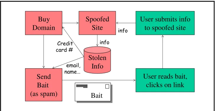 Figure 4: Process of Typical Phishing Spoofing Attack 