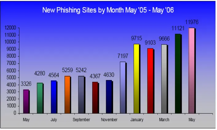 Figure 1: Phishing attack trends (source: [APWG06]) 