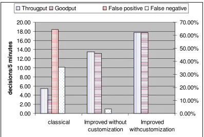 Figure 10: Results of the Unlimited-Time Experiment. Notice the significant difference 