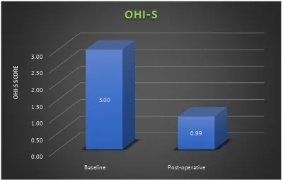 Table 1: Mean change in OHI-S score from baseline to post-