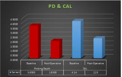 Table 3:  Mean change in probing depth & CAL from baseline to 