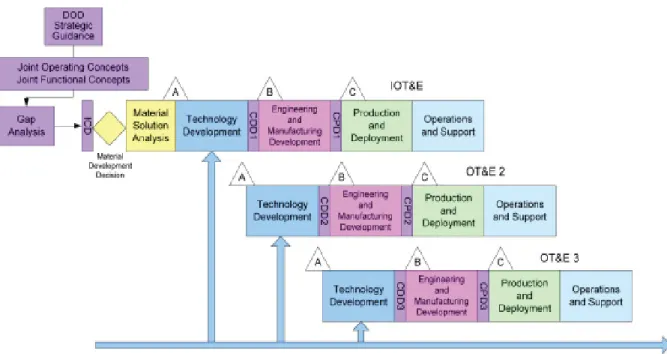 Figure 2-4 shows that, aside from  developing the initial capability, each  increment starts at the technology  development phase and has its own  milestones and operational testing  requirements (SECNAV 2011; DAU  2012)