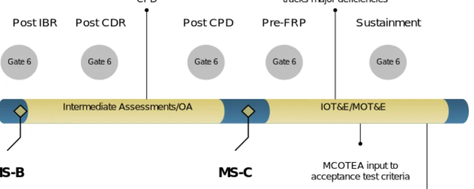 Figure 2-8.MCOTEA  Interaction with  System Acquisition  Post MS B