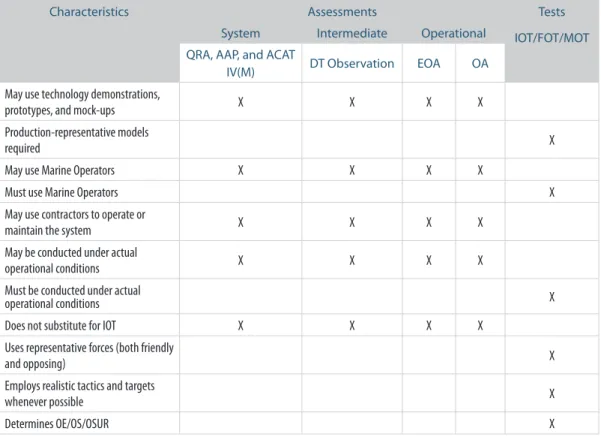 Figure 3-4 summarizes assessment and test  characteristics.