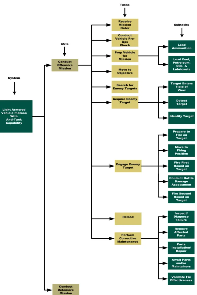 Figure 3-1-3.  A completed  Operational  Task Analysis,  which is  always  completed  in a block  diagram