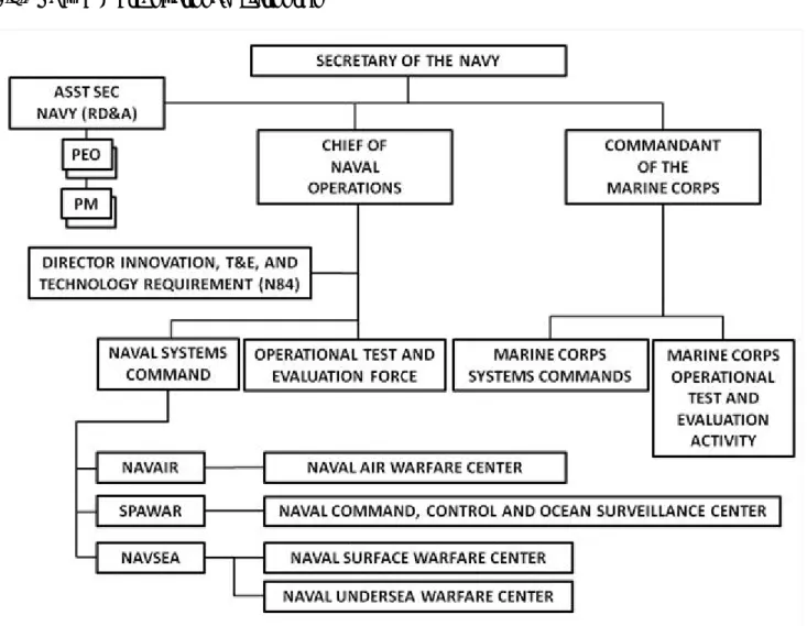 Figure 1-3 Navy Test and Evaluation Organization 