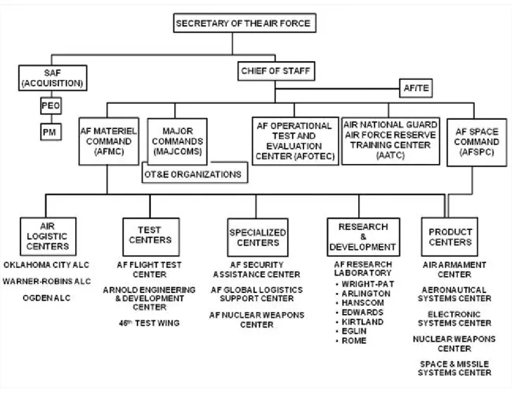 Figure 1-4 Air Force Test and Evaluation Organization  1.4.4.2. Air Force Operational Test and Evaluation Center (AFOTEC) 