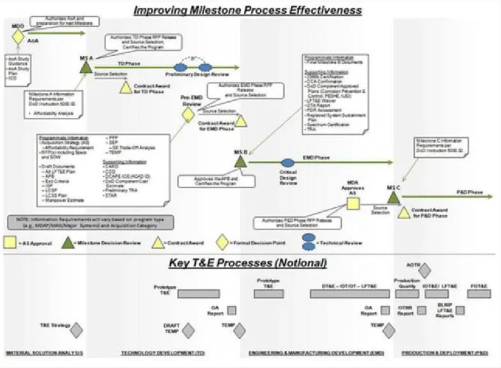 Figure 2-2 Improving Milestone Process Effectiveness  . 