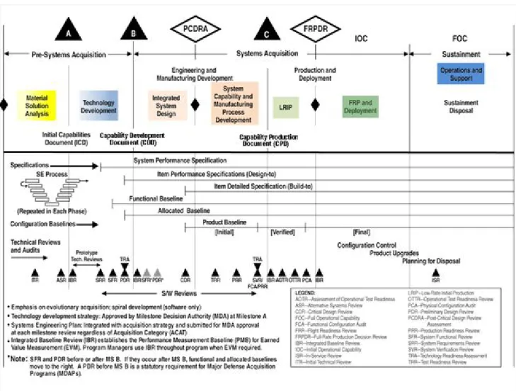 Figure 2-3 Key Technical Activities and Technical Reviews/Audits during the Acquisition Lifecycle  2.2.4.1 T&amp;E Contributions During ISD 