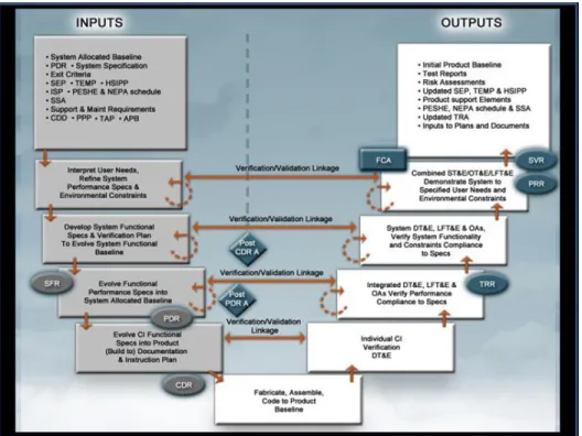 Figure 2-4 Illustrative Systems Engineering Activities (EMD Phase) 