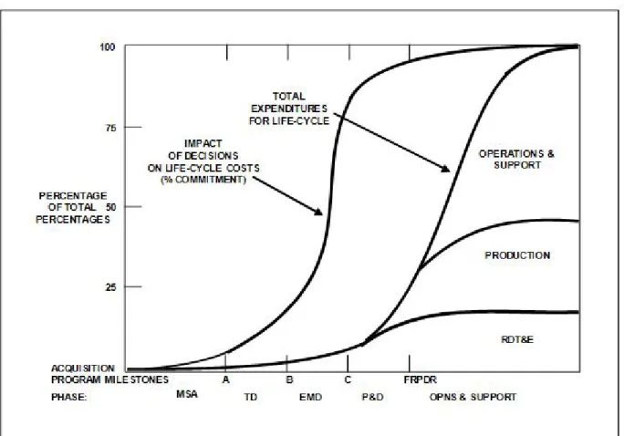Figure 2-5 Impact of Decision Timing on LCCs  2.4 Five-Step Illustrative T&amp;E Process 