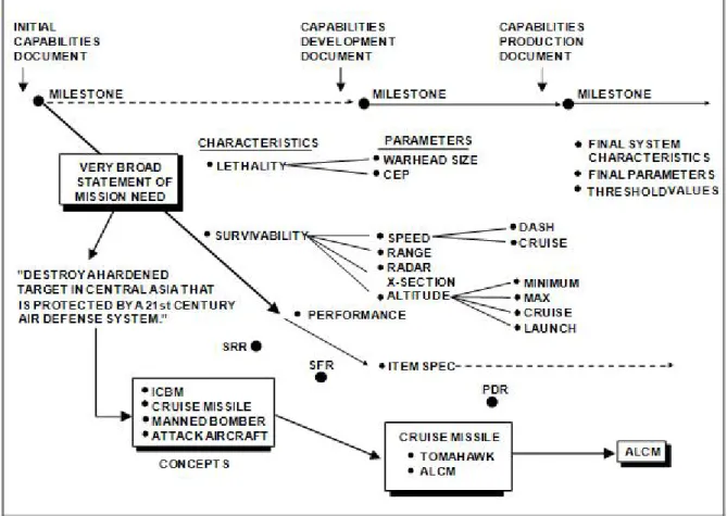 Figure 4-2 Example of Requirements Evolution  4.2.4 CPD 