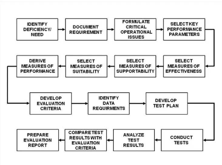 Figure 5-1 Illustrative Generic Evaluation Process  5.4 Distinction Between Issues and Criteria 