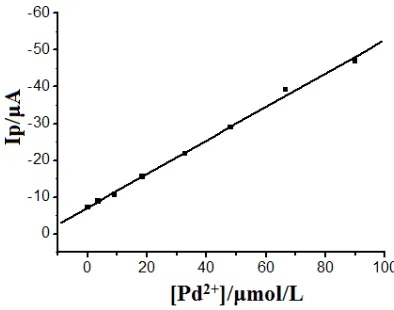 Figure 3. Calibration curve for Pb2+ detection with NG/GCE in pH 4.0 HOAC-NaOAC solution 