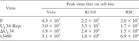 TABLE 1. Peak titers of viruses on different cell lines