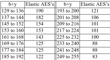 Table 1. Normalized Number of Blocks Encrypted by Elastic AES in Unit Time (RegularAES = 100)