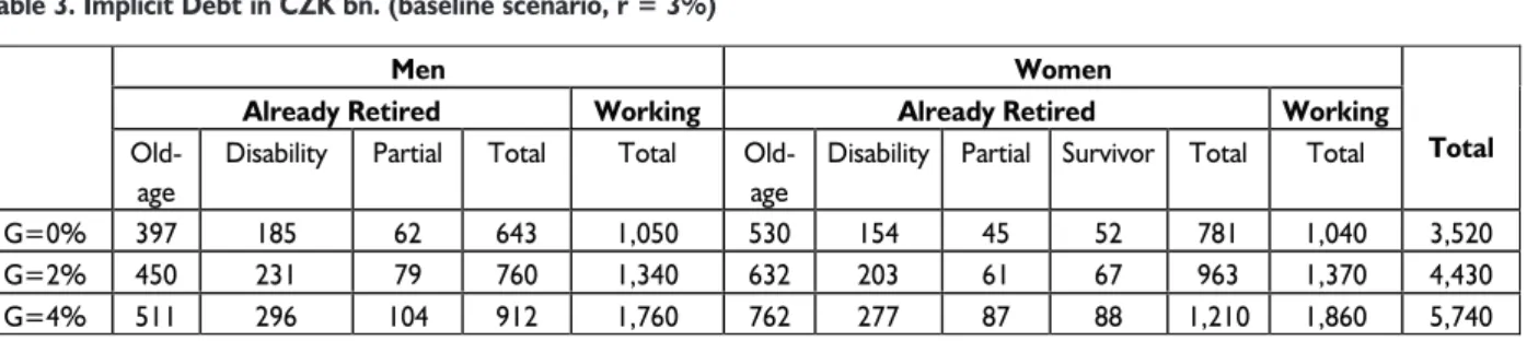 Table 3. Implicit Debt in CZK bn. (baseline scenario, r = 3%)