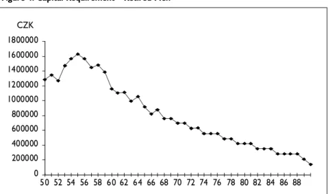 Figure 4. Capital Requirement – Retired Men