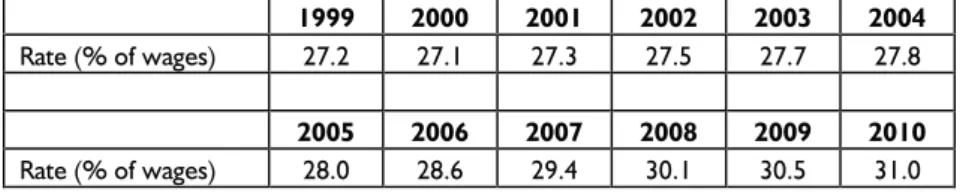 Table 2. Social Security Contributions Balancing the Czech Pension System  in 1999 – 2010 (% of wage)