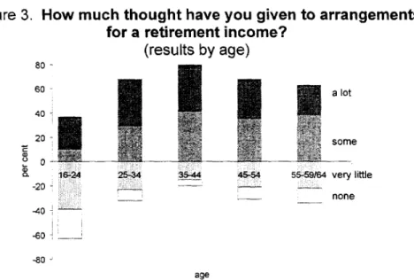 Figure 3.  How much thought have you given to arrangements for a retirement  income?