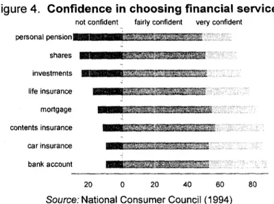 Figure 4.  Confidence in choosing financial services