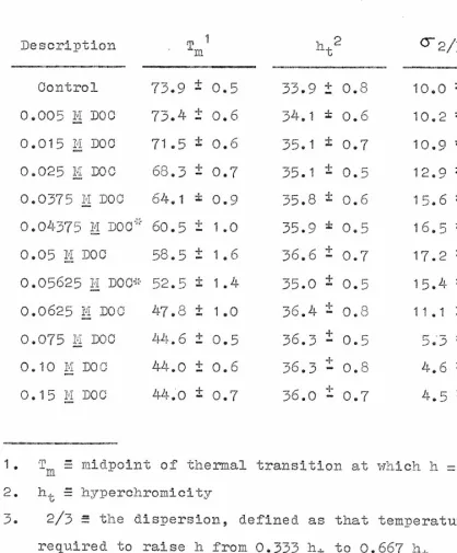 Table 1 Thermal Denaturation Measurements 