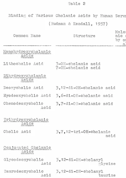 Binding of Various Cholanic Acids by Human Serum AlbuminTable 2  l  