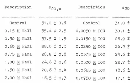 320w of Chromatin 2artially Dehistonized by NaC1 and DOD Table 3 ,  