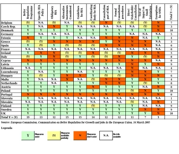 Figure 9. Overview of measures in the area of better regulation and impact assessment 