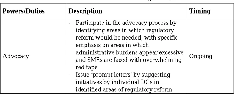 Table 10. Powers and duties of an ideal centralised regulatory unit for IIA 
