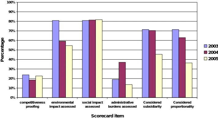 Figure 8. Quality of ExIAs in 2003, 2004 and 2005: Selected items on comprehensiveness of assessment 