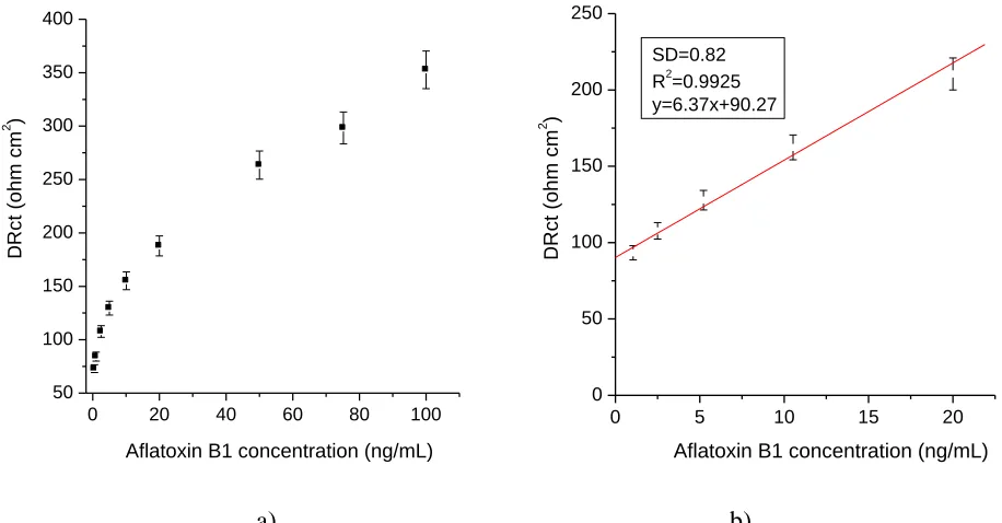 Figure 4a)                                                                     b) . Calibration curve for aflatoxin B1 determination in the range 0.5-100 ng/mL (a) and representation of the linear range (b)   