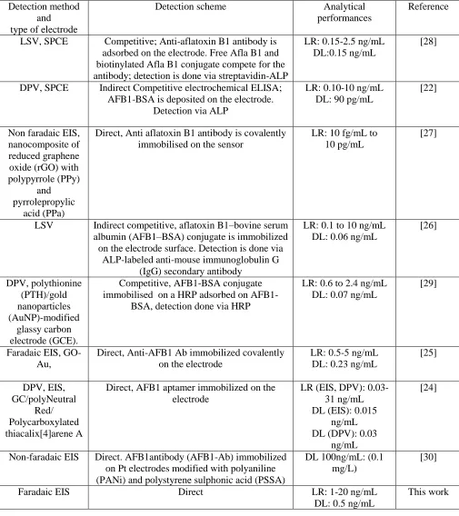 Table 2. Comparison of the analytical performances of the impedimetric immunosensor with other electrochemical immunosensors for aflatoxins reported in literature  