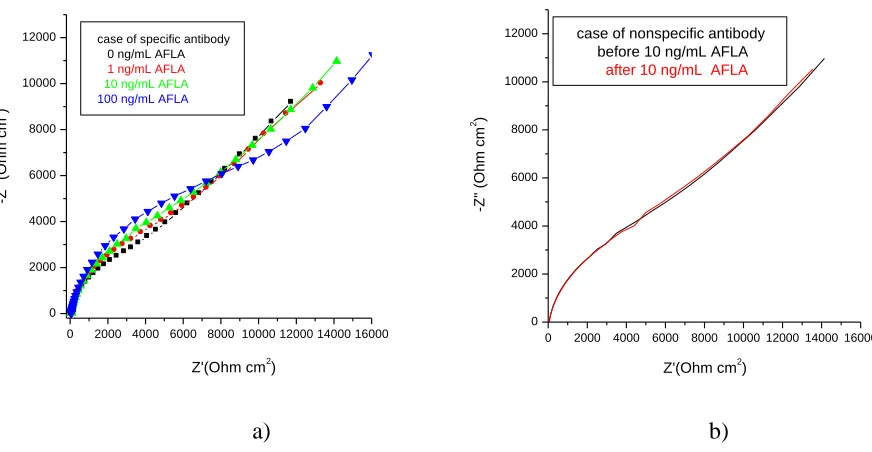 Figure 5. Nyquist plots for various concentrations of aflatoxin B1 in case of immunosensor modified with specific antibody (a) and response of the immunosensor modified with nonspecific antibody for 10 ng/mL aflatoxin concentration (b)