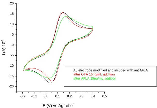 Figure 6.  Cyclic voltammograms of immunosensor modified with specific anti-aflatoxin B1 antibody before and after incubation with either 15 ng/mL aflatoxin B1 or15 ng/mL ocratoxin A