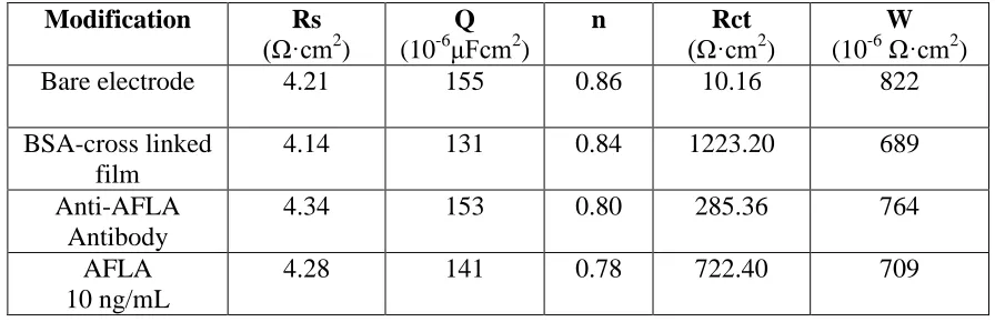 Table 1. Values of the equivalent circuit parameters for various steps of the immunosensor elaboration  