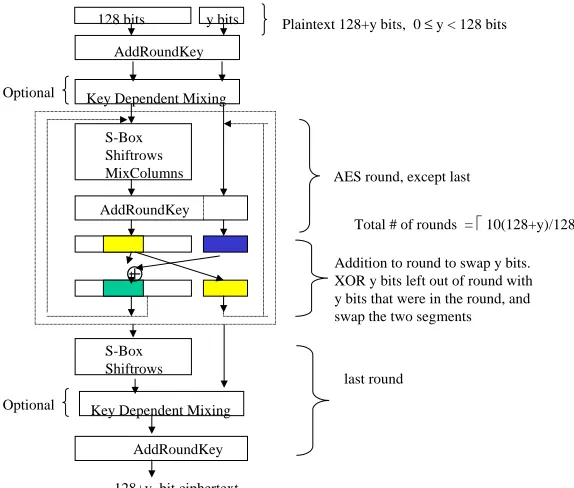 Fig. 1. Elastic Version of AES